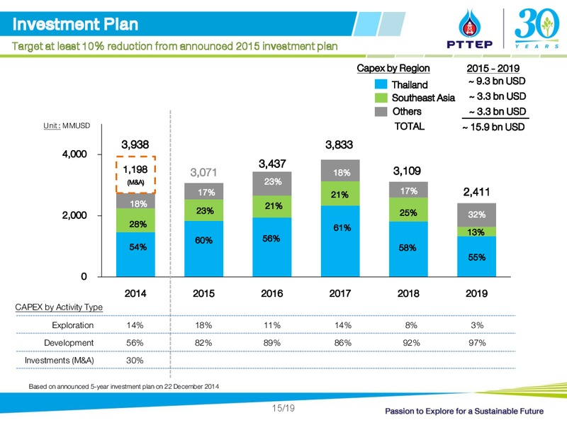 UBS LVMC Conference – PTTEP – slide 15