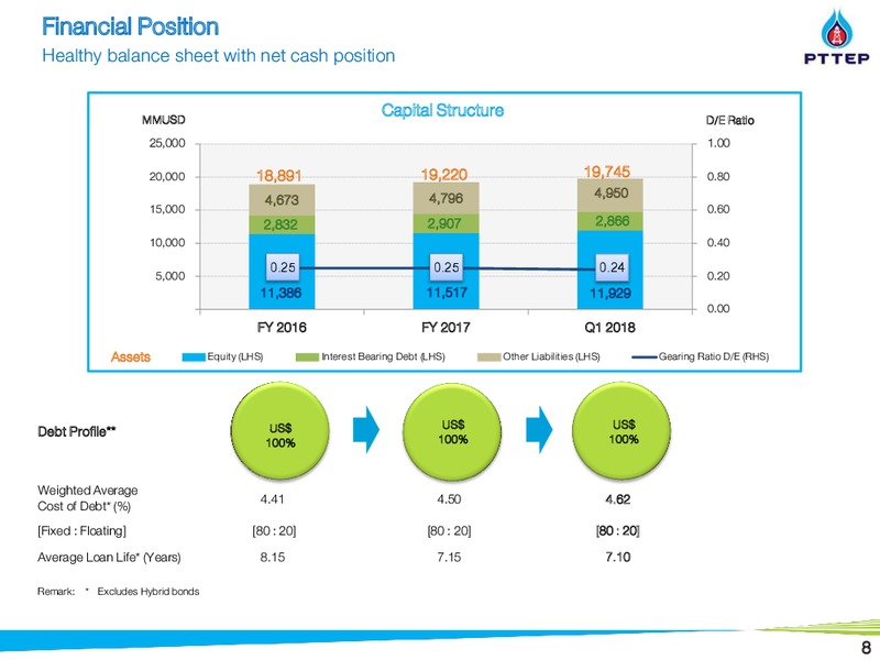 May 2018 Non Deal Roadshow Presentation – PTTEP – slide 8