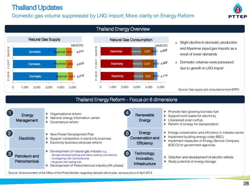 May 2018 Non Deal Roadshow Presentation – PTTEP – slide 28