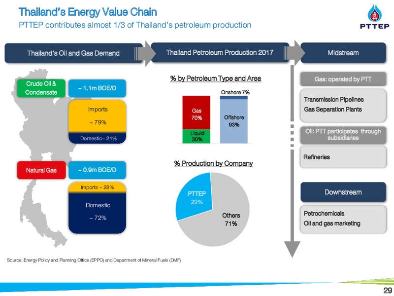 May 2018 Non Deal Roadshow Presentation – PTTEP – slide 29