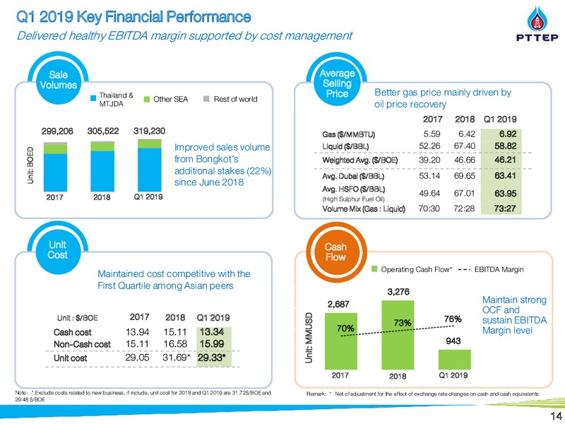 Non Deal Roadshow by CIMB – PTTEP – slide 13