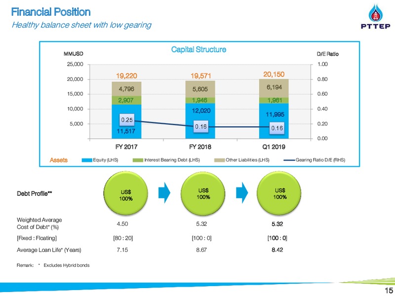 Non Deal Roadshow by CIMB – PTTEP – slide 14