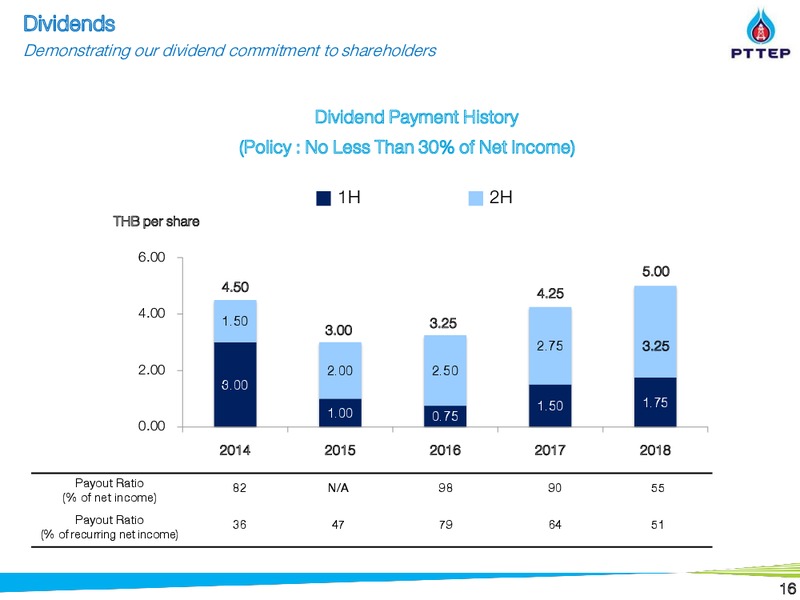 Non Deal Roadshow by CIMB – PTTEP – slide 15