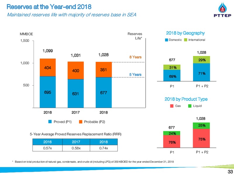 Non Deal Roadshow by CIMB – PTTEP – slide 32