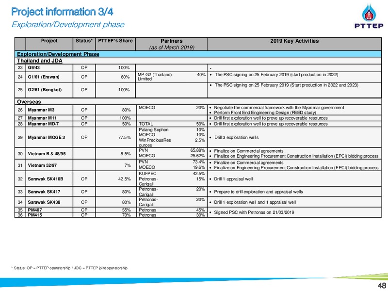 Non Deal Roadshow by CIMB – PTTEP – slide 47