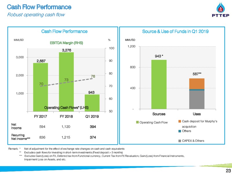 PTT Group Investor Day – PTTEP – slide 22