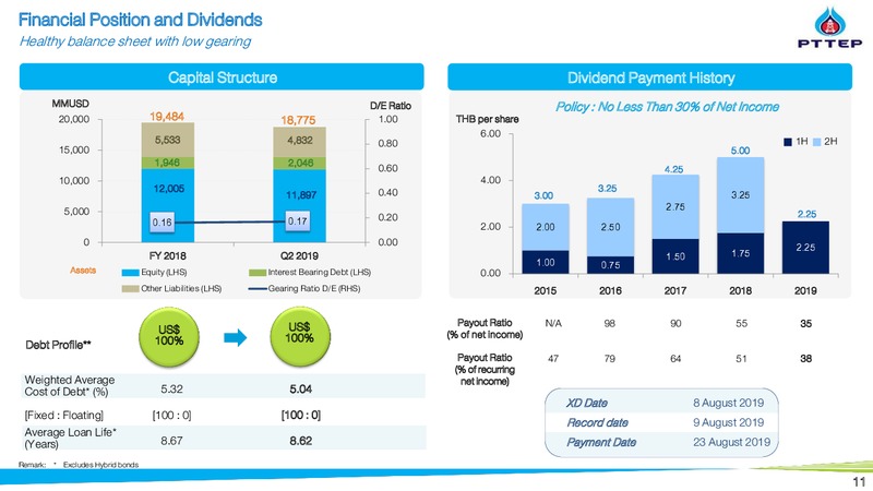 2Q 2019 Earnings Presentation – PTTEP – slide 11
