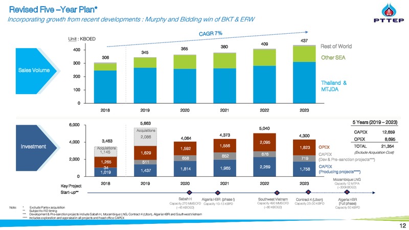 2Q 2019 Financial Results and Strategy Update – PTTEP – slide 12