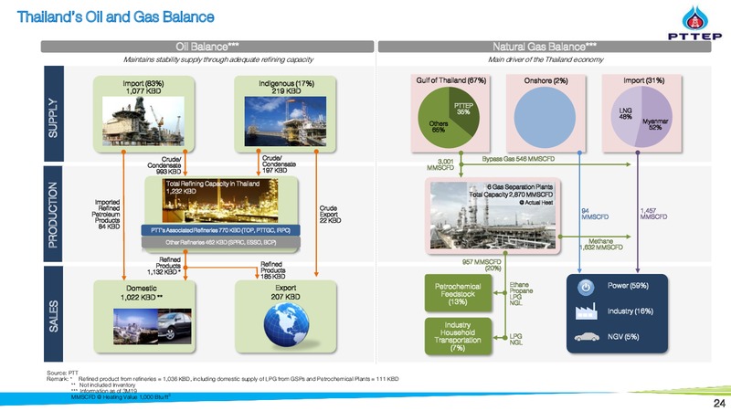 2Q 2019 Financial Results and Strategy Update – PTTEP – slide 24