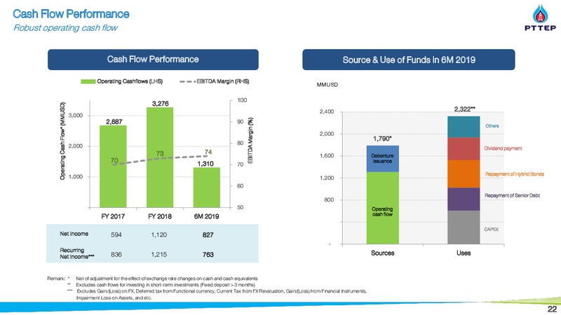 Thailand Focus 2019 – PTTEP – slide 21