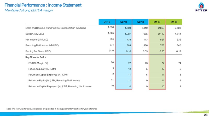 Thailand Focus 2019 – PTTEP – slide 22