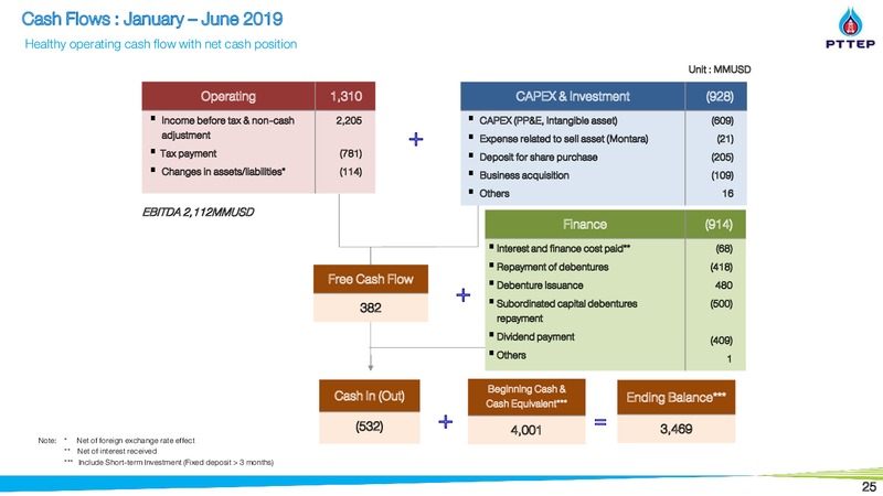 Thailand Focus 2019 – PTTEP – slide 24