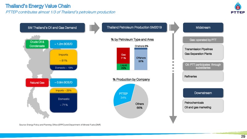Thailand Focus 2019 – PTTEP – slide 28