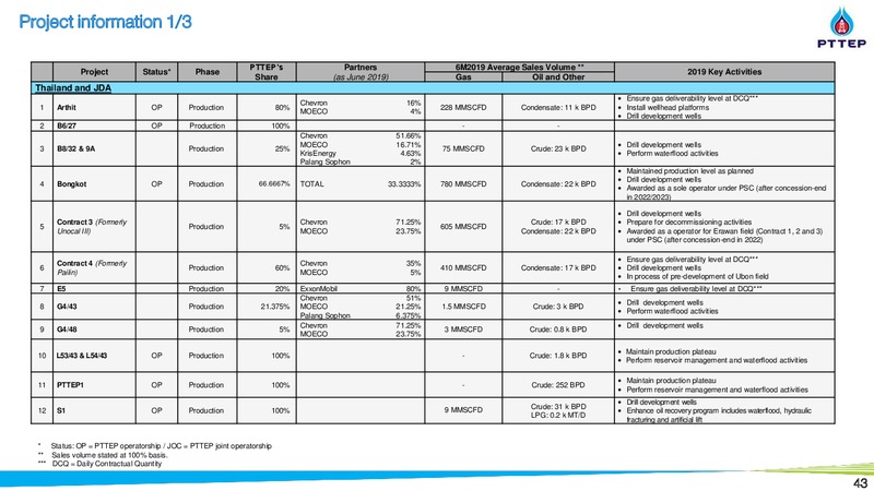 Thailand Focus 2019 – PTTEP – slide 42