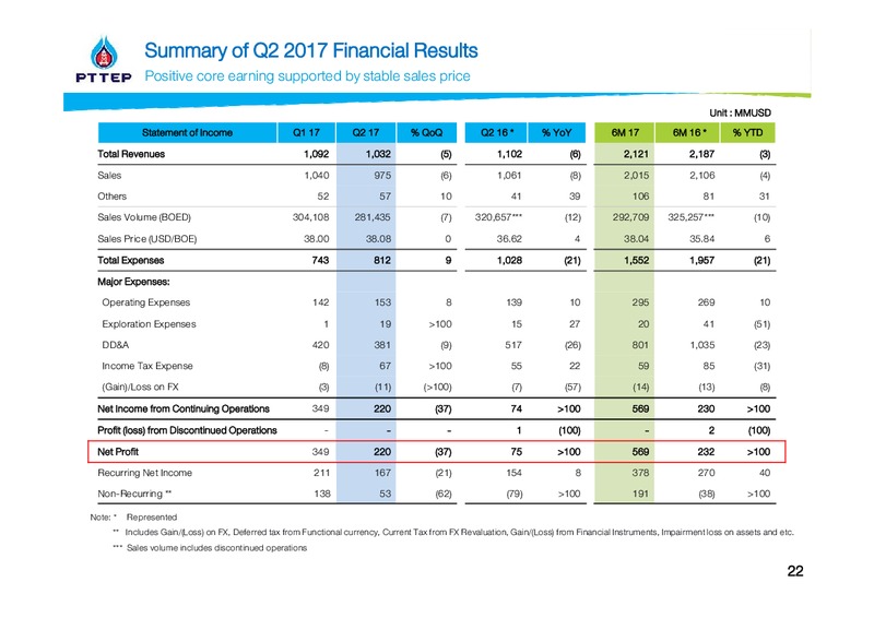 Thailand Focus 2017 – PTTEP – slide 22