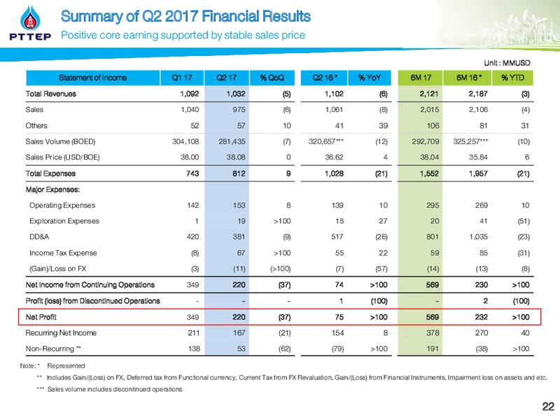 Asia Corporate Day 2017 London UK – PTTEP – slide 22