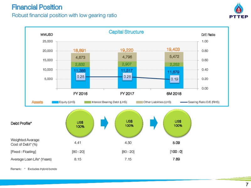 September 2018 Investor Presentation – PTTEP – slide 7