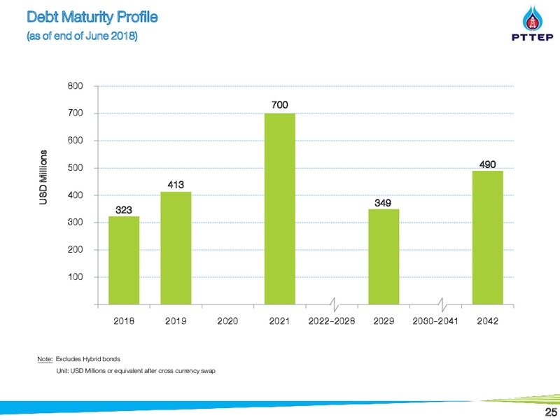 September 2018 Investor Presentation – PTTEP – slide 25