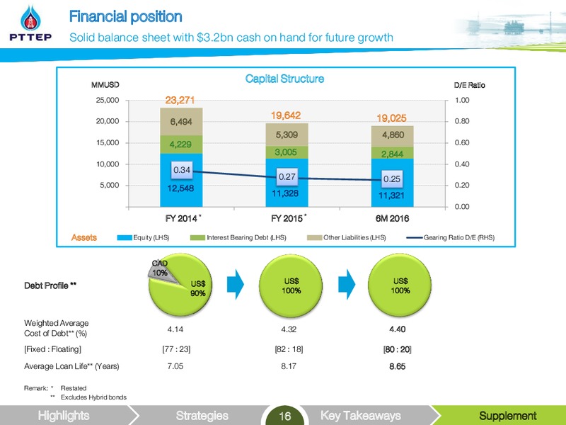 Global Emerging Markets Conference 2016 – PTTEP – slide 16