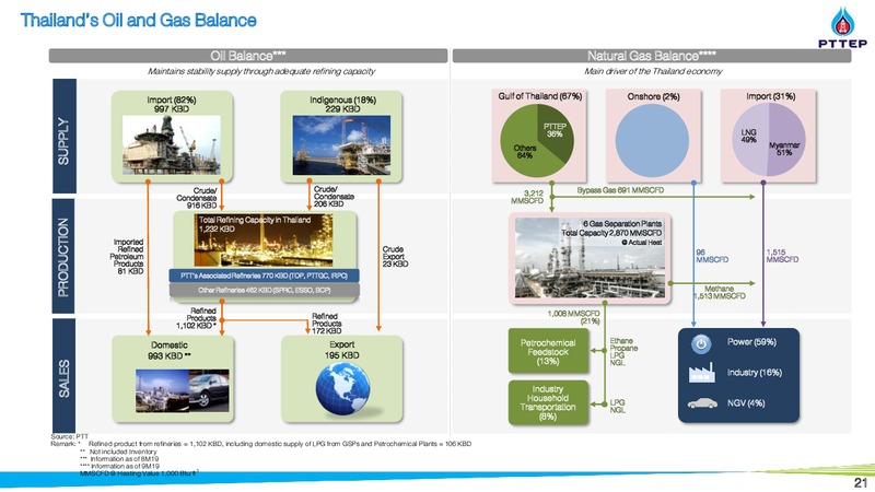 3Q 2019 Earnings Presentation – PTTEP – slide 22
