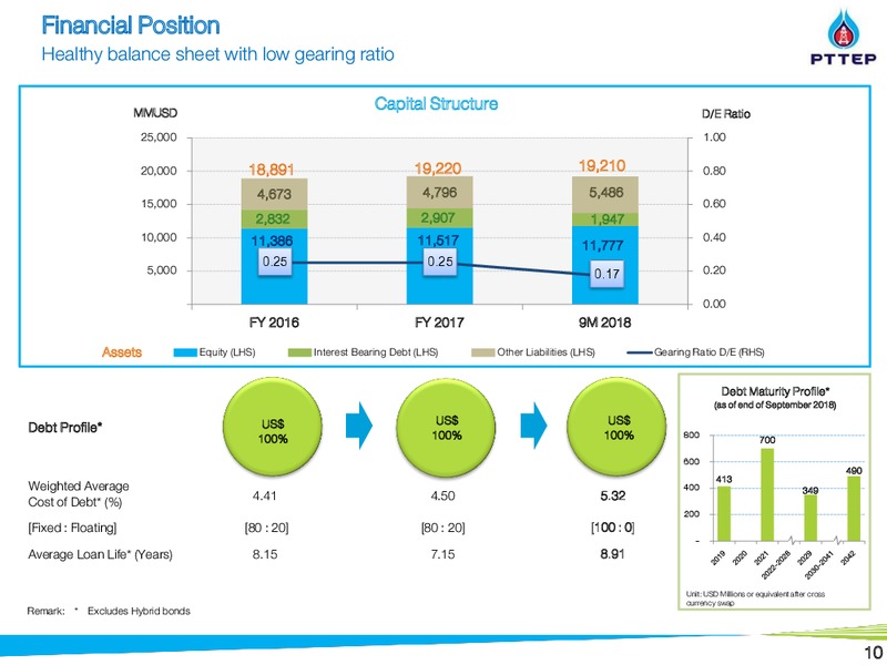 APAC Resources Conference – PTTEP – slide 10
