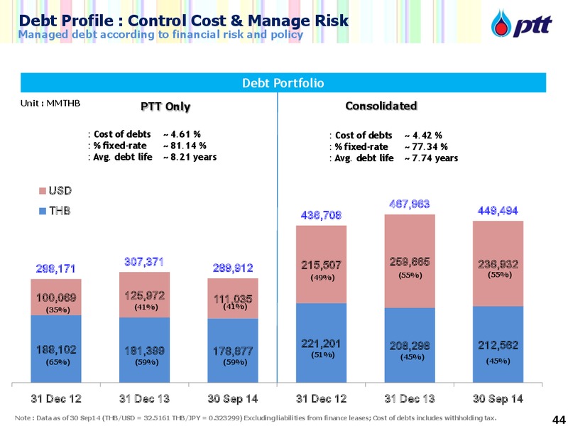 Investor Update – PTTEP – slide 44