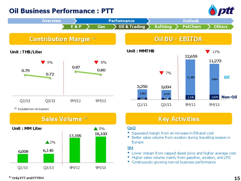 DB Tisco Corporate Day – PTTEP – slide 16