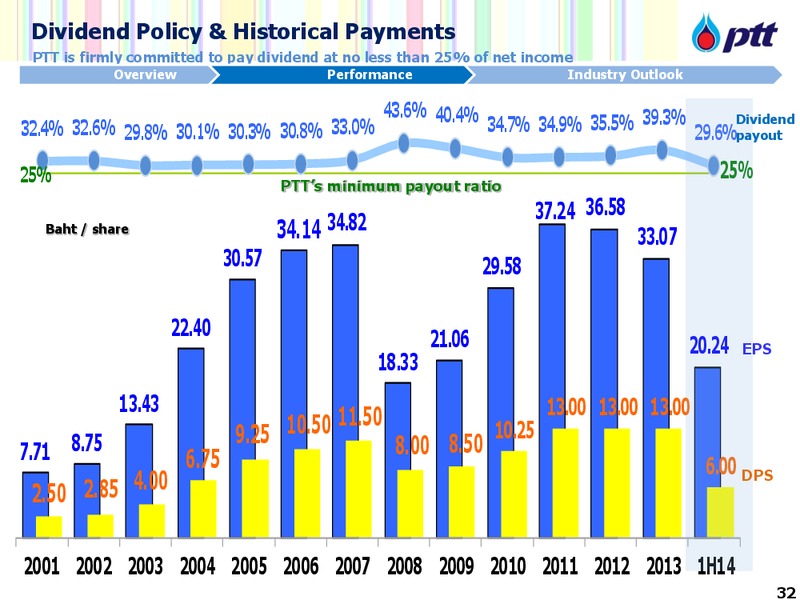 Investor Update – PTTEP – slide 33