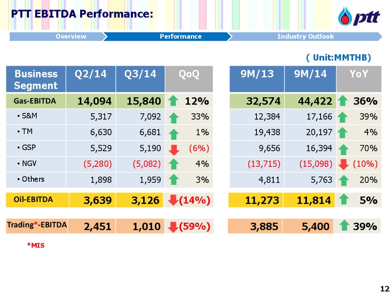 JP Morgan Thailand Conference – PTTEP – slide 13