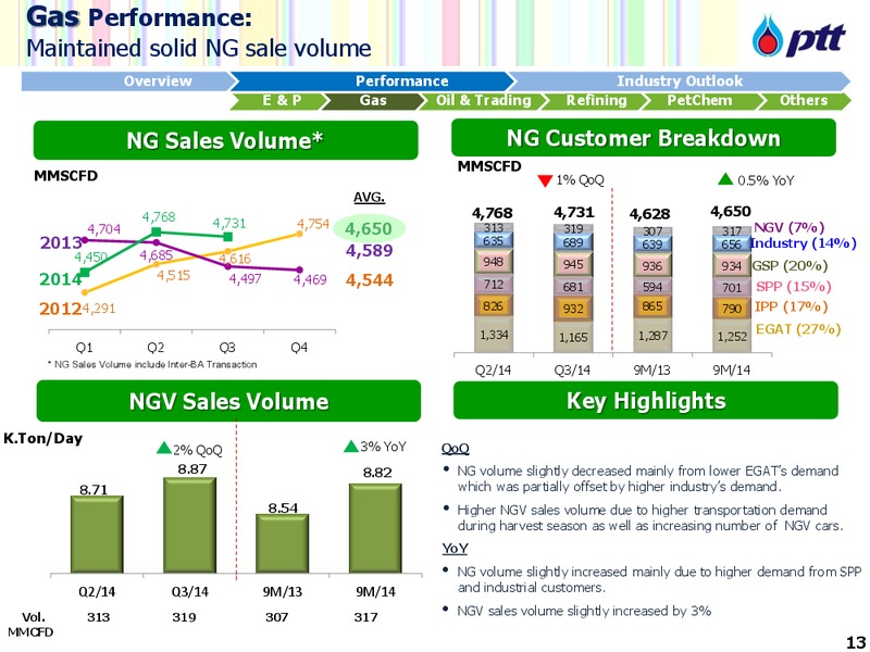 JP Morgan Thailand Conference – PTTEP – slide 14