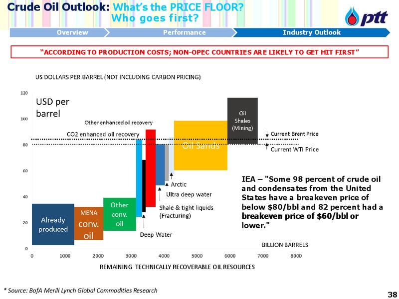 JP Morgan Thailand Conference – PTTEP – slide 39
