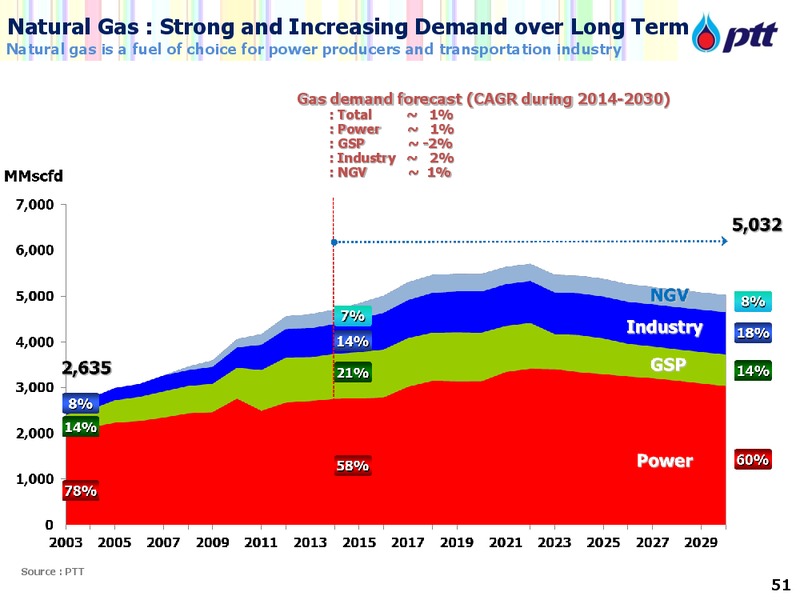 JP Morgan Thailand Conference – PTTEP – slide 51