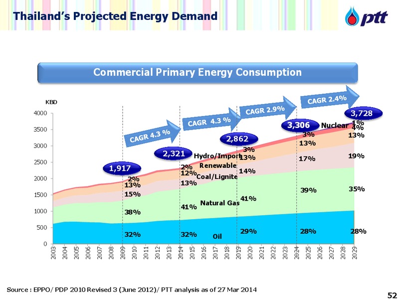 JP Morgan Thailand Conference – PTTEP – slide 52
