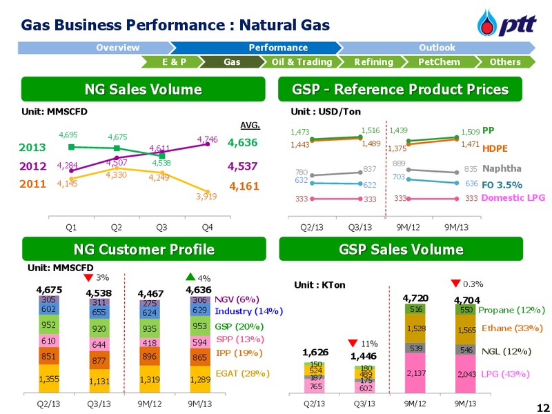 NDR with Credit Suisse – PTTEP – slide 13