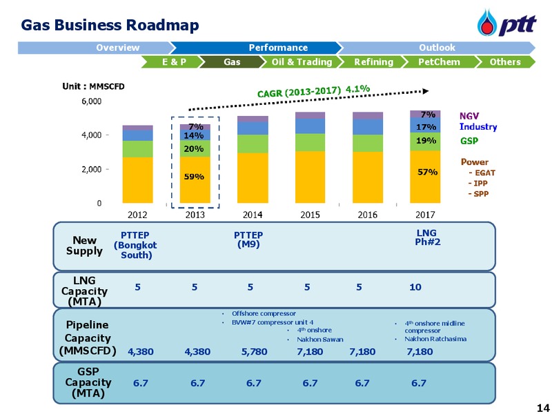 NDR with Credit Suisse – PTTEP – slide 15
