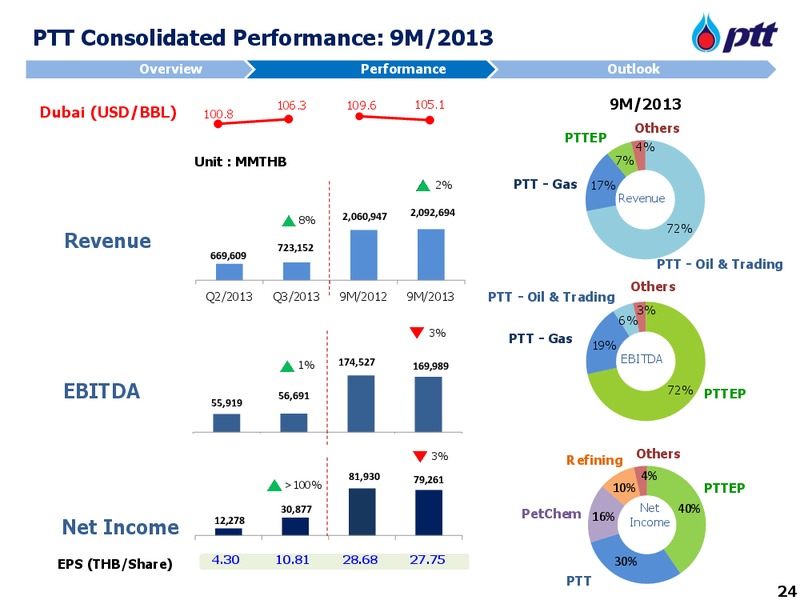 NDR with Credit Suisse – PTTEP – slide 25