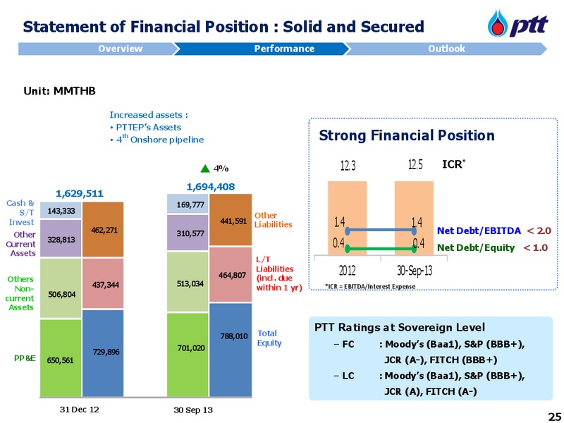 NDR with Credit Suisse – PTTEP – slide 26