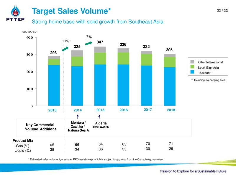 2013 Year end Analyst Meeting – PTTEP – slide 22