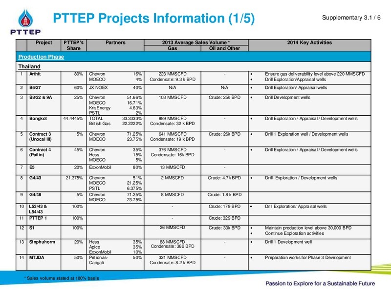 2013 Year end Analyst Meeting – PTTEP – slide 28