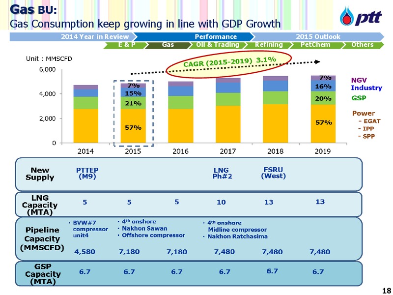 Analyst Meeting FY 2014 – PTTEP – slide 19