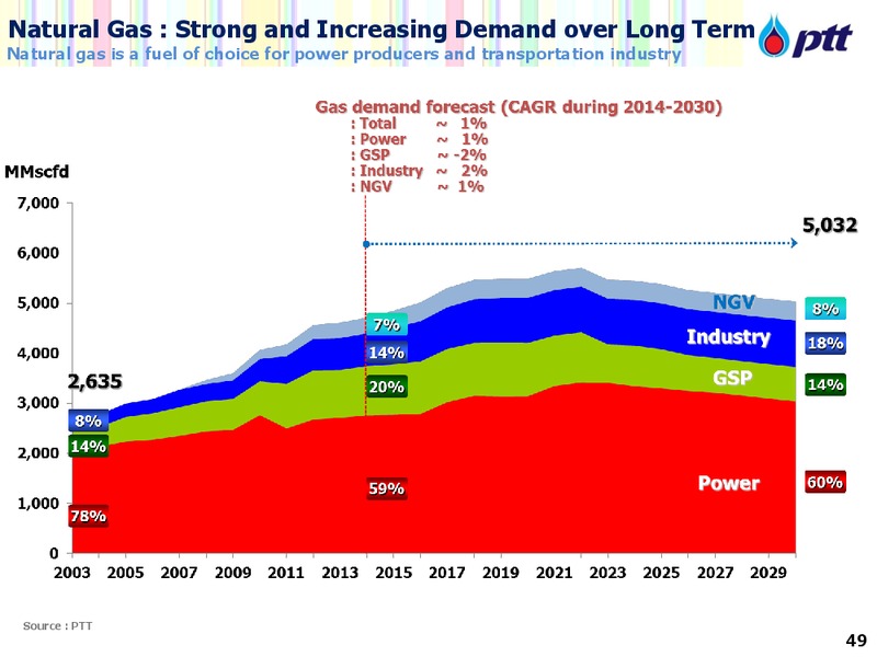 Analyst Meeting FY 2014 – PTTEP – slide 49