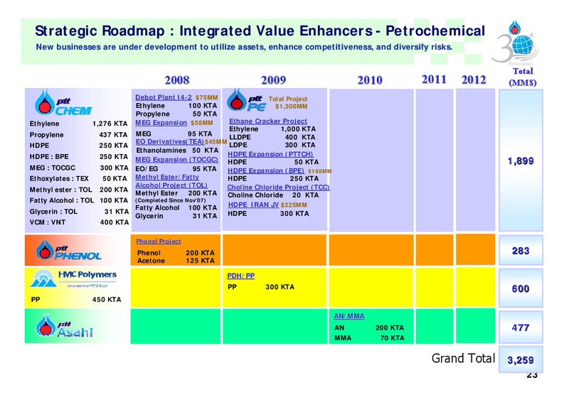 FEBRUARY 2007 INVESTOR PRESENTATION – PTTEP – slide 22