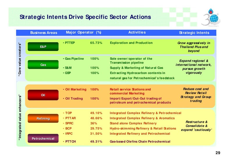 FEBRUARY 2007 INVESTOR PRESENTATION – PTTEP – slide 28