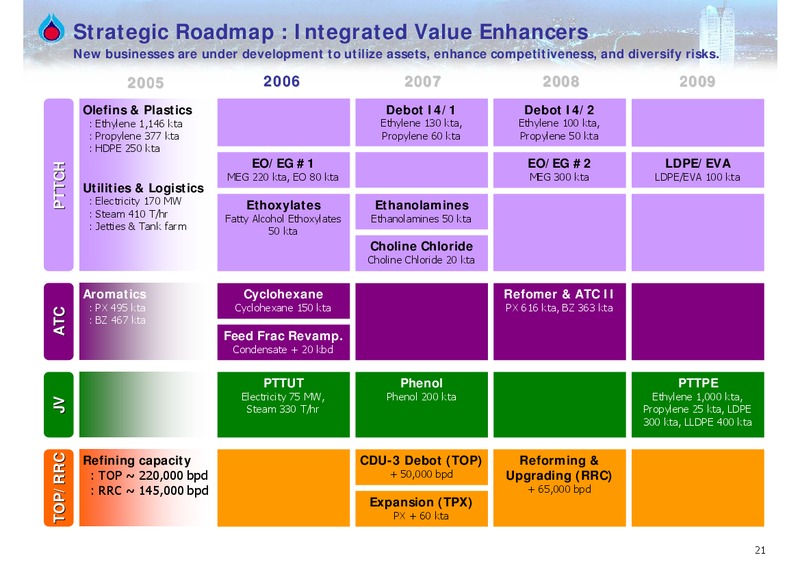 MARCH 2005 ANALYST MEETING – PTTEP – slide 20