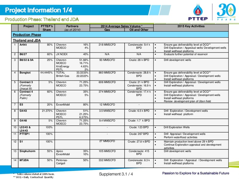 2014 Year end Opportunity Day – PTTEP – slide 28