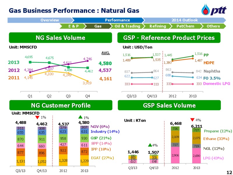 Opportunity Day – PTTEP – slide 13