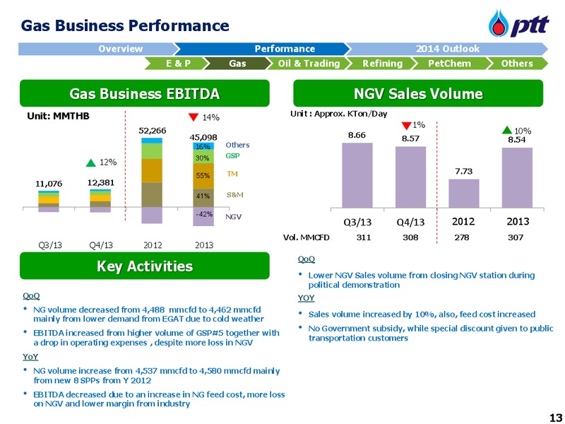 Opportunity Day – PTTEP – slide 14