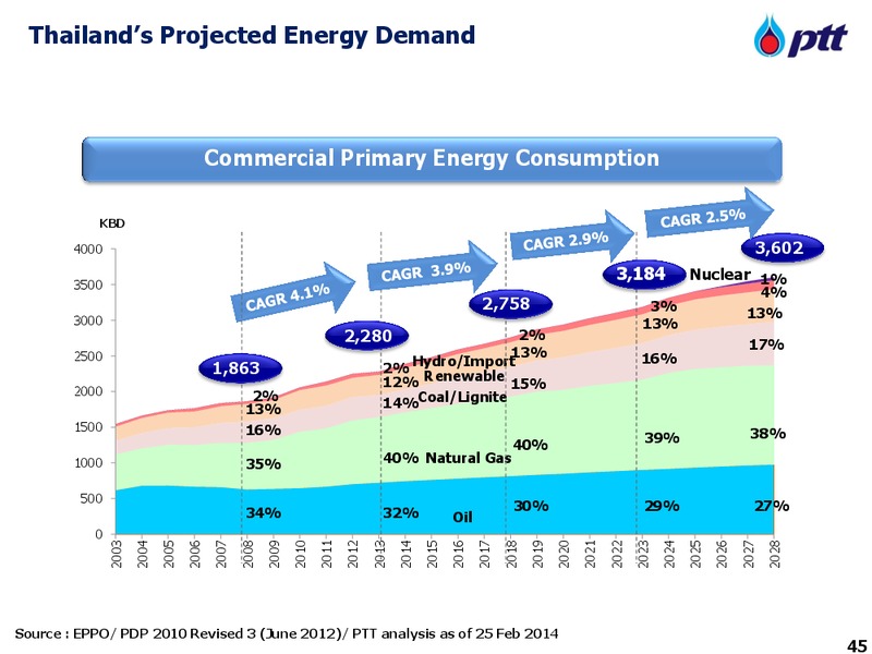 Opportunity Day – PTTEP – slide 45
