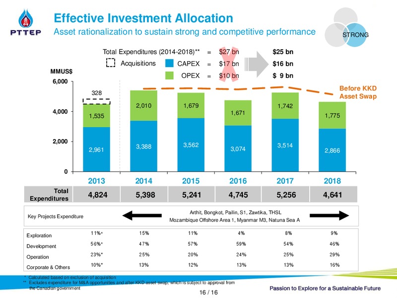 INVESTOR PRESENTATION – PTTEP – slide 15