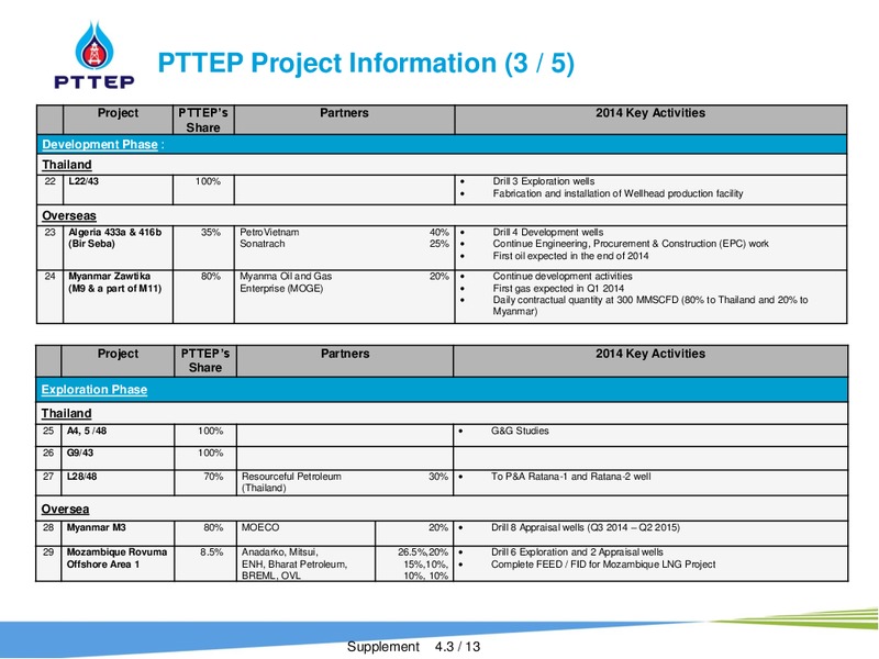 INVESTOR PRESENTATION – PTTEP – slide 28